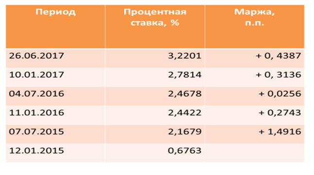 Средневзвешенная процентная ставка Банка России по аукционам РЕПО в иностранной валюте, 28 дней