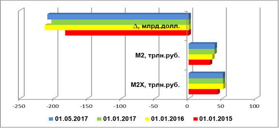Инвалютная ликвидность вне банковского сектора РФ, 2015-2017 гг., млрд. долл.