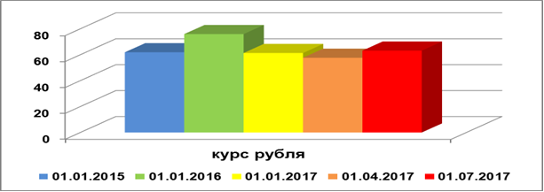 Динамика номинального обменного бивалютного курса рубля, 2015-2017 гг., руб.