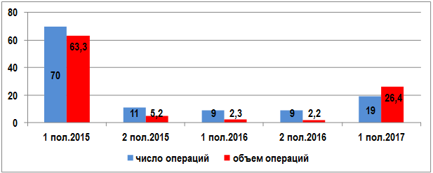 Валютные СВОПЫ в банковском секторе РФ, 2015-2017 гг., млрд. долл.