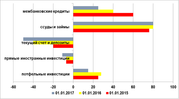 Структура чистой международной инвестиционной позиции банковского сектора РФ, 2015-2017 гг., млрд. долл.