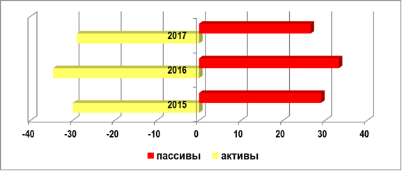 Удельный вес требований и обязательств в иностранной валюте в совокупных активах и пассивах банковского сектора РФ, 2015-2017 гг., %