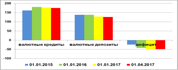 Динамика дефицита инвалютной ликвидности нефинансовых организаций РФ, 2015-2017 гг., млрд. долл. 