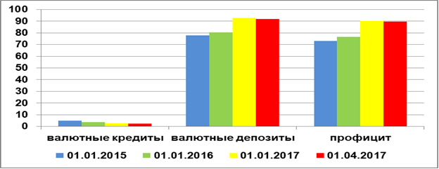 Динамика дефицита инвалютной ликвидности домашних хозяйств в РФ, 2015-2017 гг., млрд. долл.
