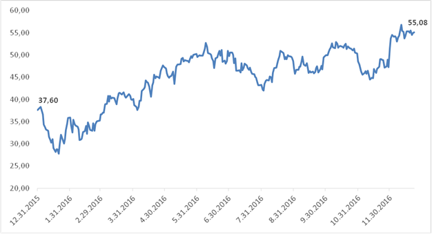 Динамика цен нефти марки Brent в 2016 году (по 23 декабря включительно), долл/баррель