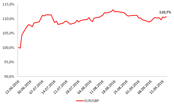 Динамика евро по отношению к фунту стерлингов