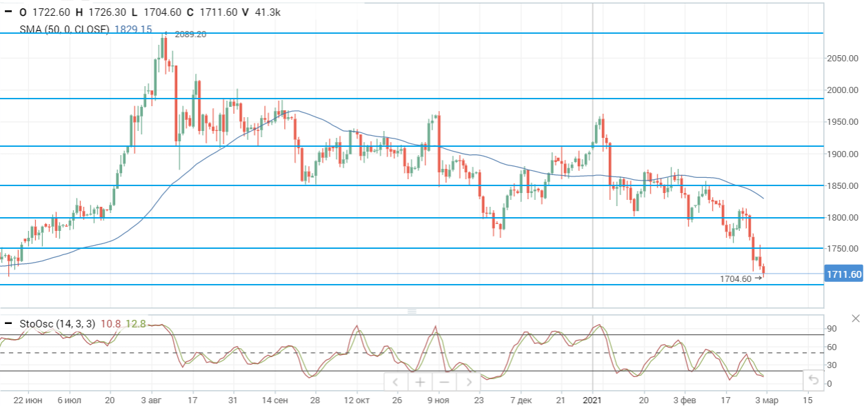 Цены на нефть снижаются в ожидании смягчения квот ОПЕК+