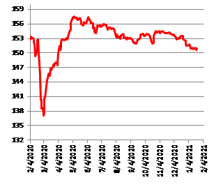 В секторе российских еврооблигаций наблюдается остановка падения