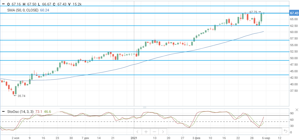 Нефть на новых максимумах после решения ОПЕК+