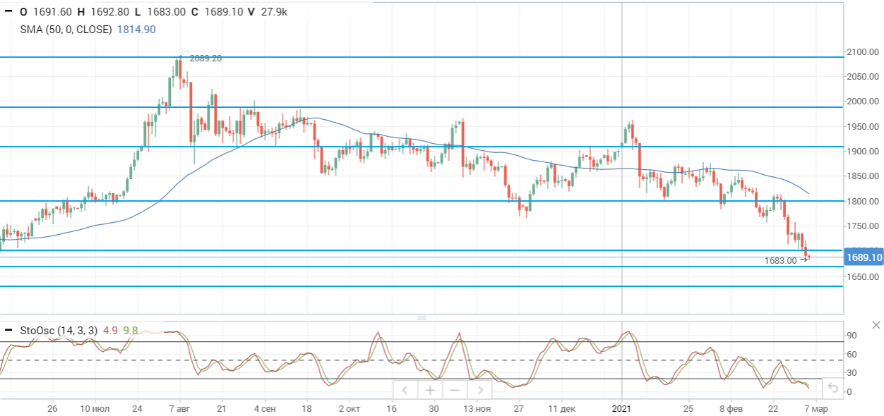 Нефть на новых максимумах после решения ОПЕК+