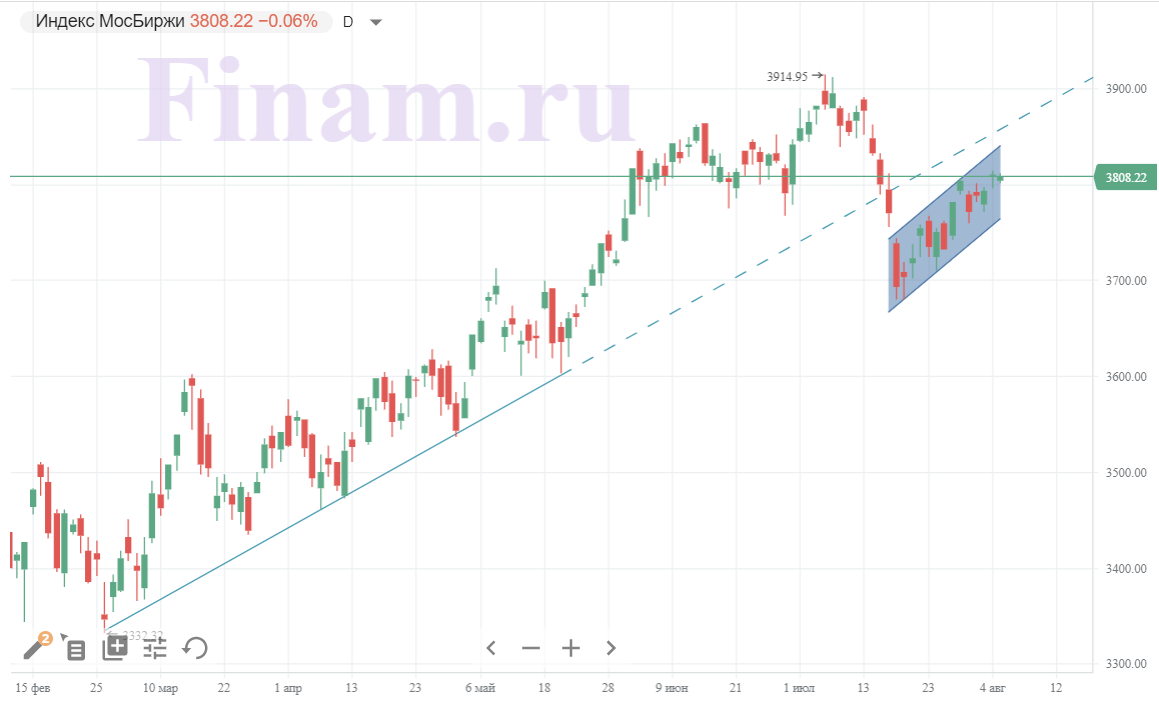 Российский рынок не показывает сегодня силы на противоречивом внешнем фоне