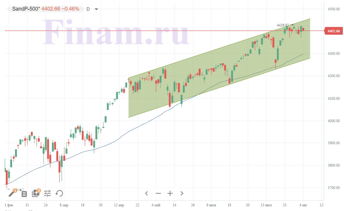 Российский рынок не показывает сегодня силы на противоречивом внешнем фоне