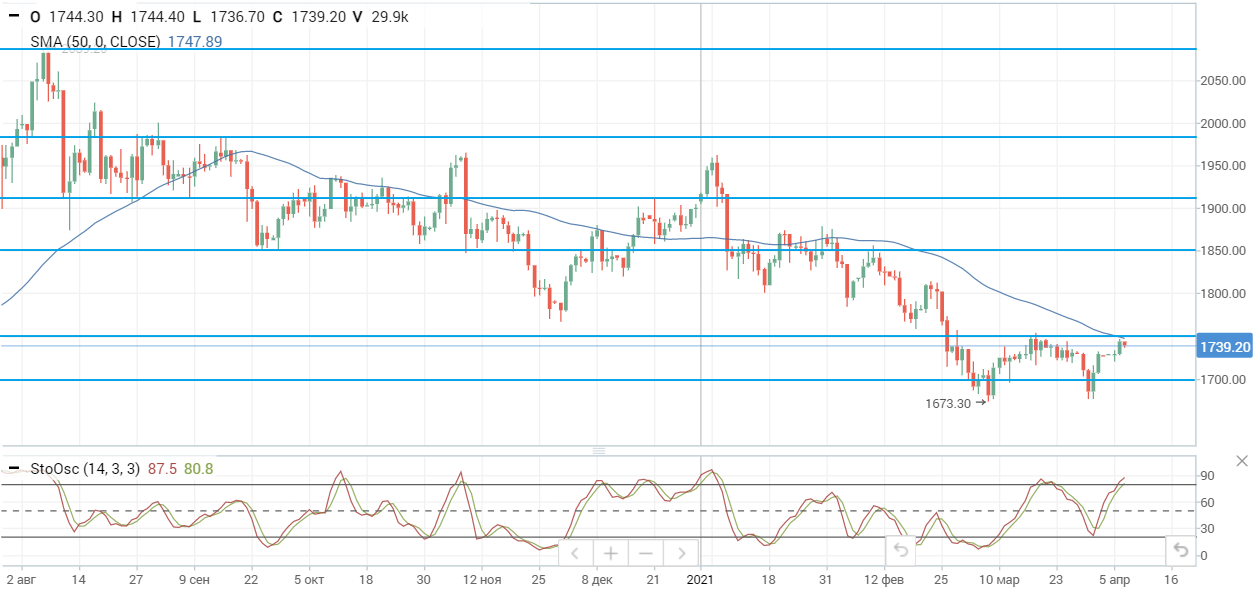 Цены на нефть снижаются, несмотря на позитивные прогнозы от МВФ