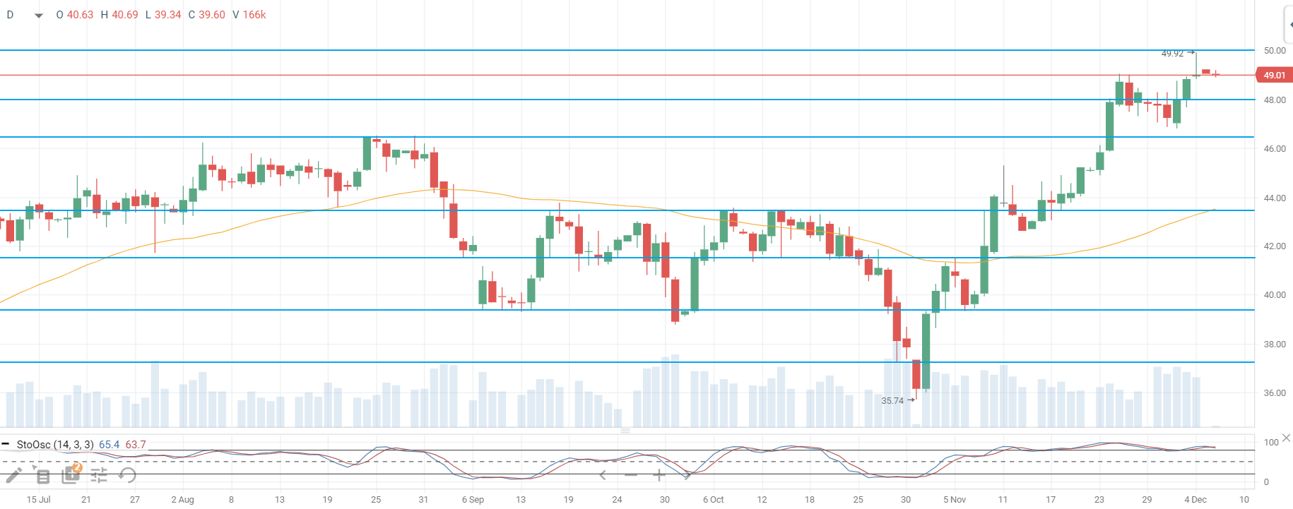 Нефтяные котировки снижаются