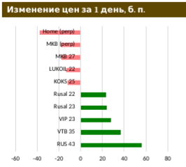 Новое размещение в секторе евробондов не заставило себя ждать