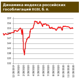 Новое размещение в секторе евробондов не заставило себя ждать