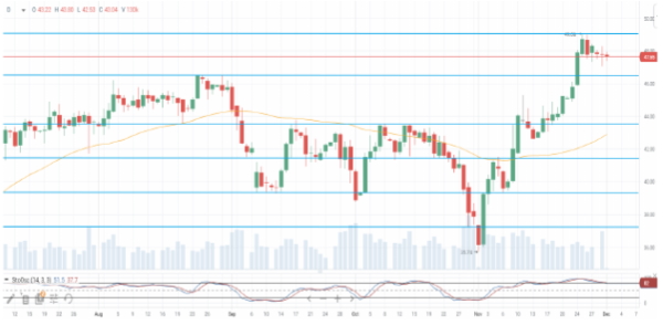 Нефть теряет в цене около 0,7%