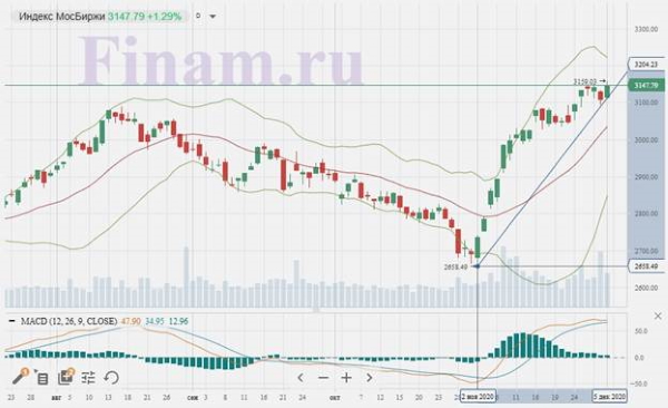 Фондовые рынки энергично отыграли потери понедельника