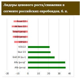 Сегмент высокодоходных евробондов стабилизировался