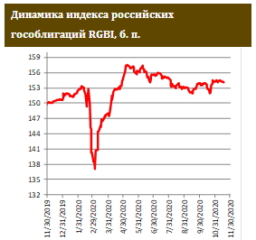 Сегмент высокодоходных евробондов стабилизировался