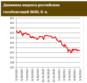 Доля нерезидентов в российских ОФЗ упала до рекордных значений