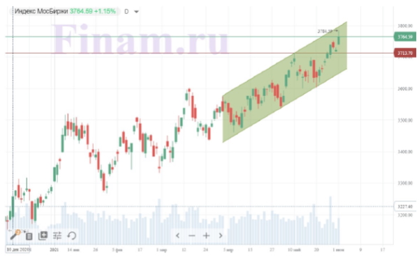 Нефть помогла индексу МосБиржи обновить максимум