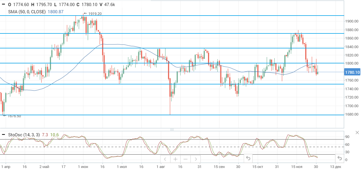 Цена Brent вернулась к отметке $70, рынок ждет реакции со стороны ОПЕК+