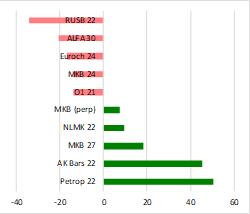Минфин может выполнить план по заимствованиям на IV квартал