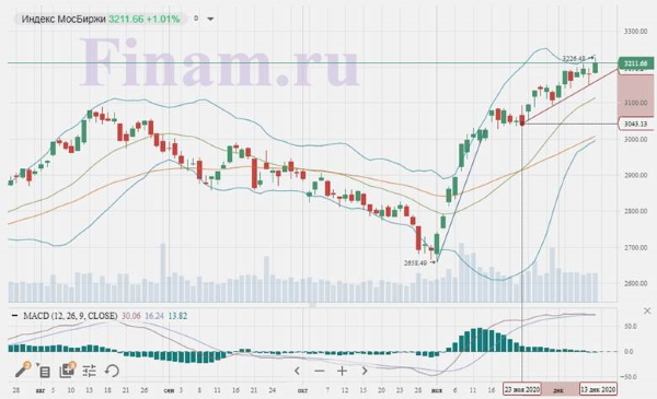 Старт торгов в России не должен преподнести сюрпризов