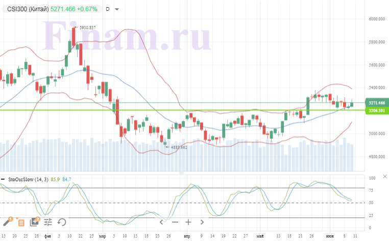 Рынок акций РФ умеренно понижается вместе с западом