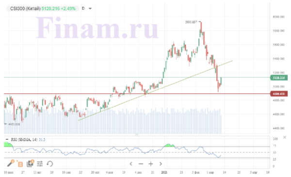 Китайские фондовые индексы перешли к отскоку