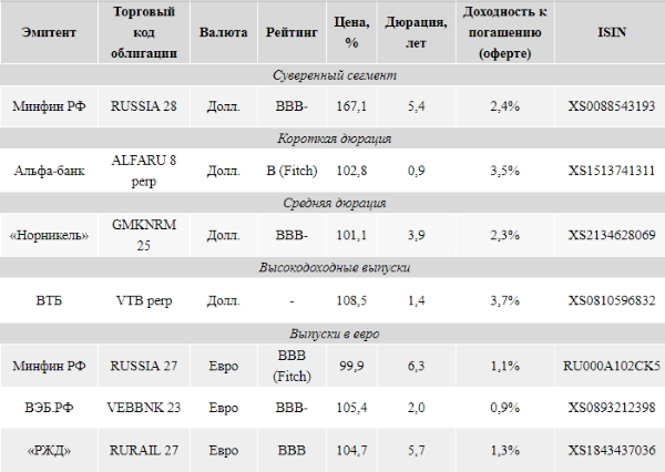 Затишье на рынке базового актива на руку «быкам» на рынках долларового долга