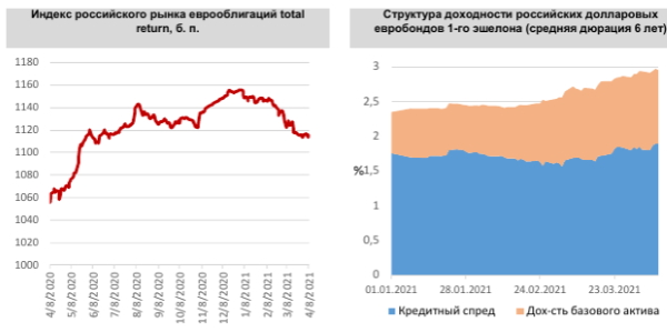 Доходности базового актива взяли паузу