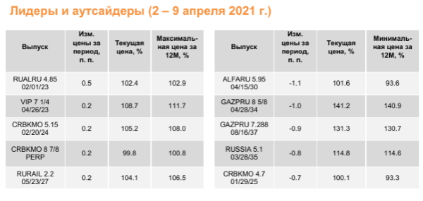 Доходности базового актива взяли паузу
