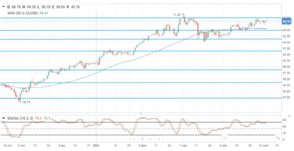 Повышение прогноза ООН по мировому ВВП поддержало нефтяные цены
