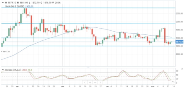 Цены на нефть теряют порядка 1,5%