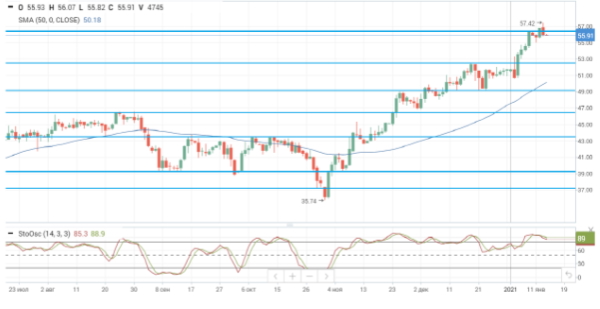 Оптимизм на нефтяном рынке заметно поугас