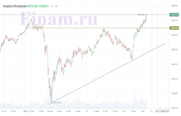 Индекс Мосбиржи третий день подряд может обновить исторический максимум