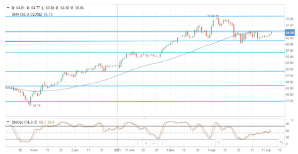 Улучшенные прогнозы ОПЕК по спросу на нефть поддержали нефтяные цены