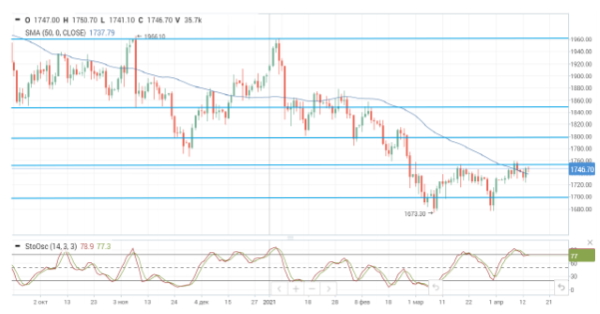 Улучшенные прогнозы ОПЕК по спросу на нефть поддержали нефтяные цены