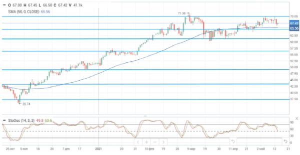 Риски со стороны спроса на нефть по-прежнему вызывают опасения инвесторов