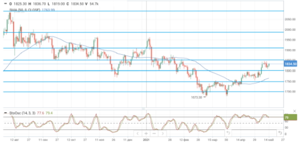 Риски со стороны спроса на нефть по-прежнему вызывают опасения инвесторов