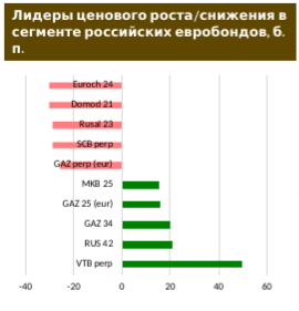 Российские евробонды: без изменений