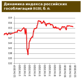 Российские евробонды: без изменений