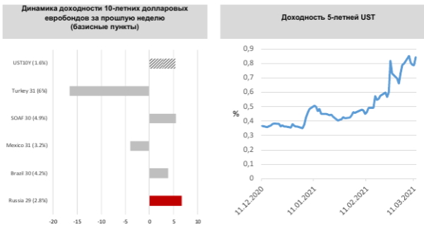 Доходность базового актива имеет высокие шансы продолжить свое восхождение