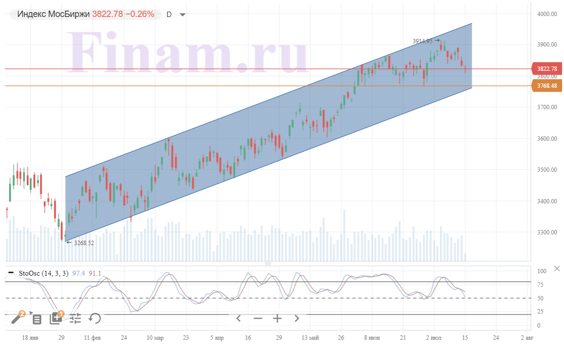 Российский рынок продолжил снижение