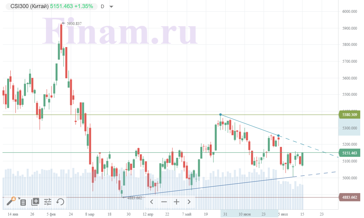 Российский рынок продолжил снижение