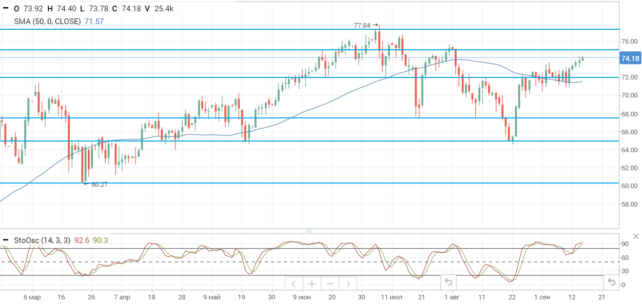 Цены на нефть продолжают расти на фоне позитивных прогнозов от МЭА