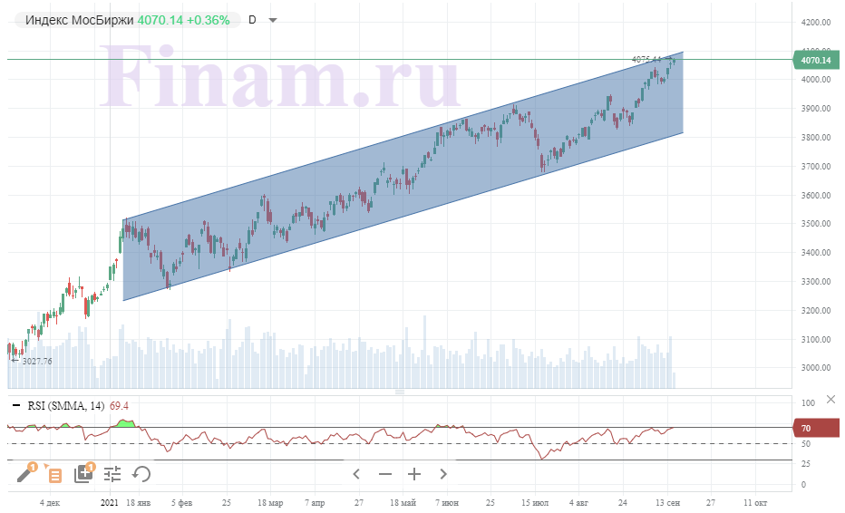 Нефтегазовый сектор помогает российскому рынку продолжить рост