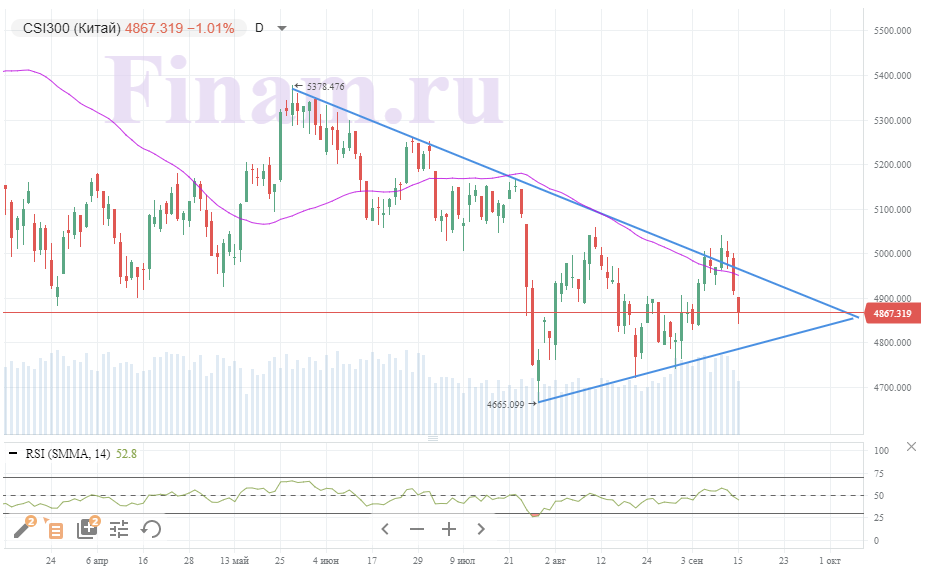 Нефтегазовый сектор помогает российскому рынку продолжить рост